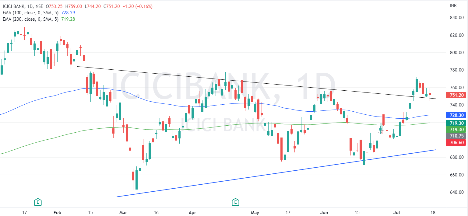 ICICI Bank Outlook For The Week July 18 2022 July 22 2022