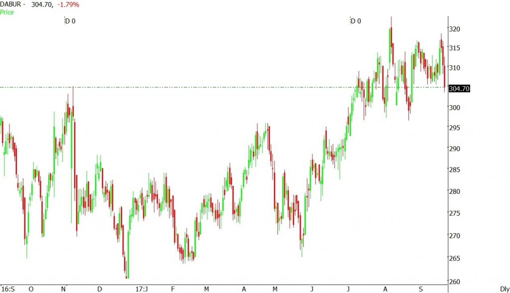 Dabur Outlook for the Week (Sep 25, 2017 – Sep 29, 2017) - Equitypandit