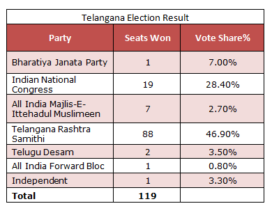 Telangana State Assembly Election Result - Equitypandit