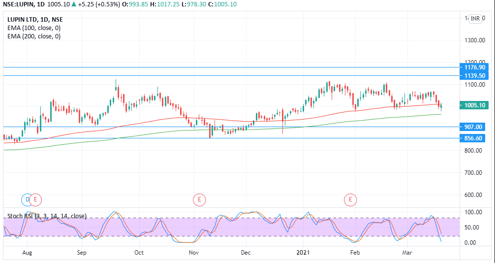 Lupin Outlook For The Week March 22 2021 March 26 2021 Equitypandit