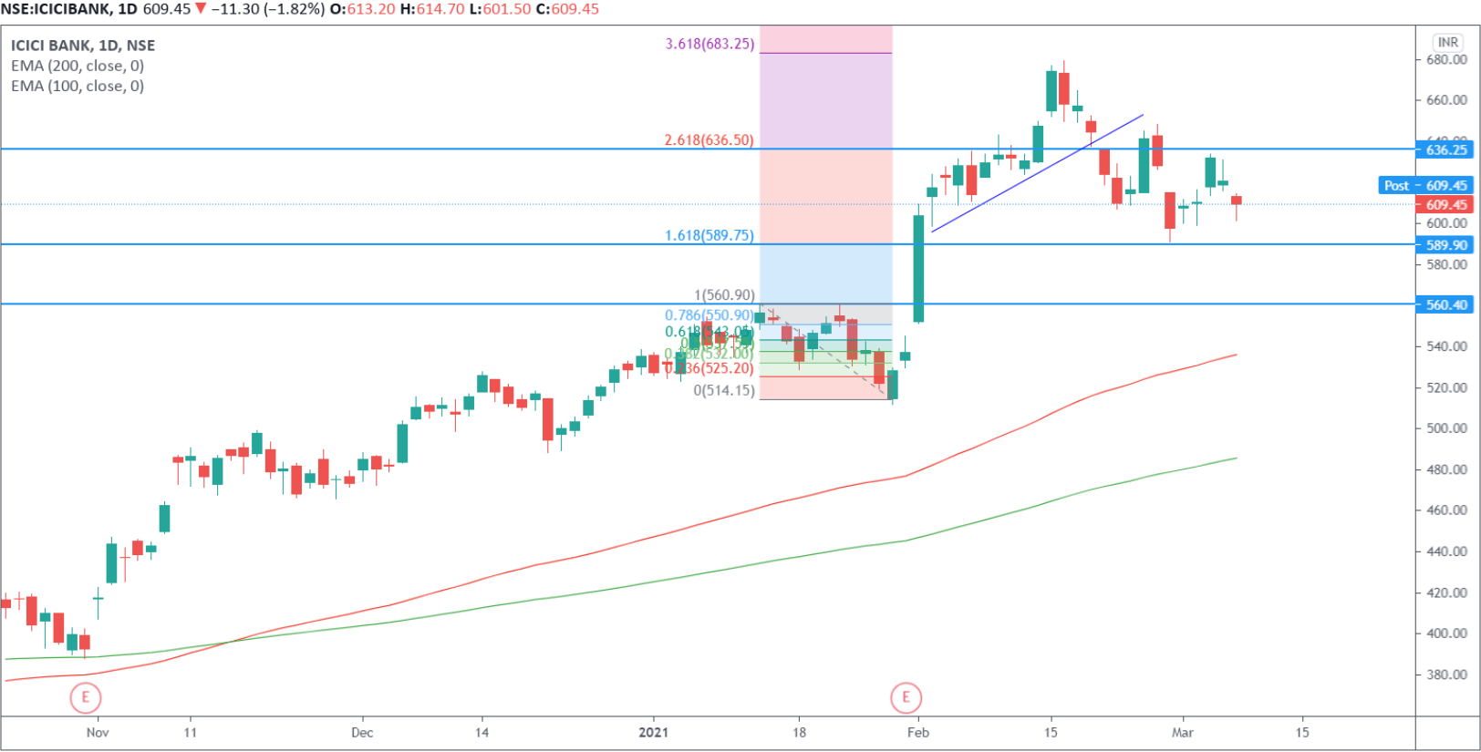 ICICI Bank Outlook for the Week (March 08,2021 - March 12,2021 ...