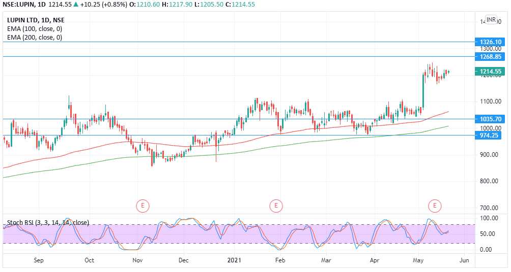 Lupin Outlook for the Week (May 24,2021 - May 28,2021) - Equitypandit