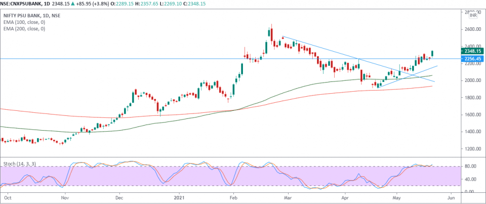 nifty-psu-bank-outlook-for-the-week-may-24-2021-may-28-2021