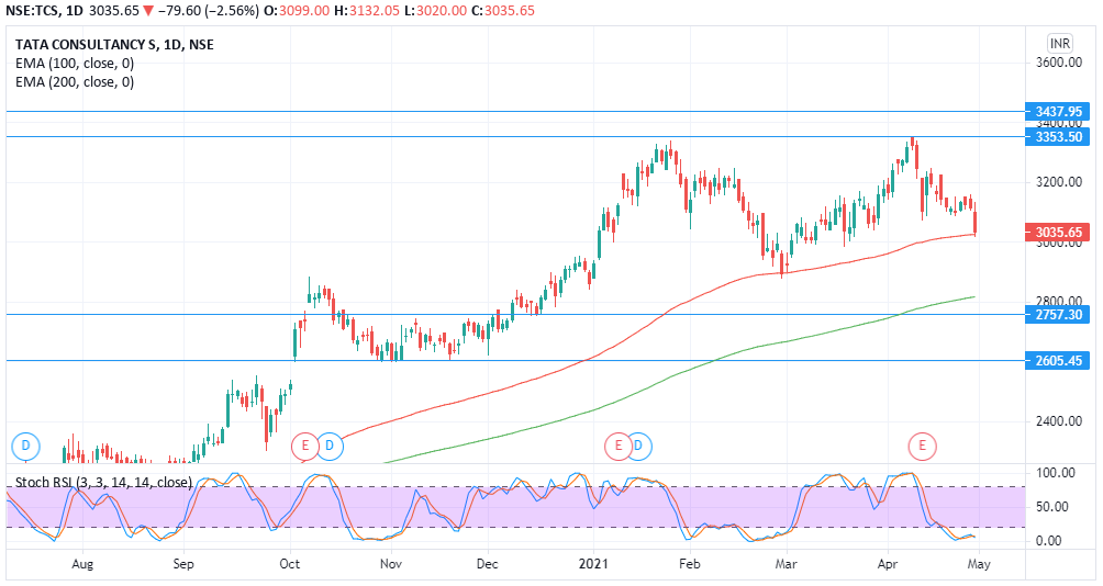 TCS Outlook for the Week (May 3,2021 - May 7,2021) - Equitypandit