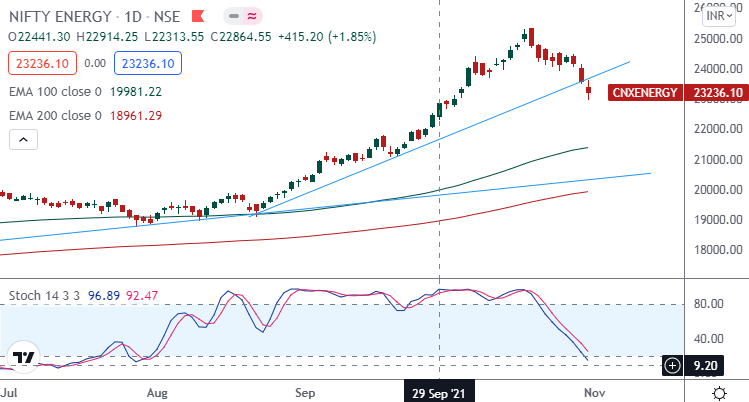 Nifty energy clearance