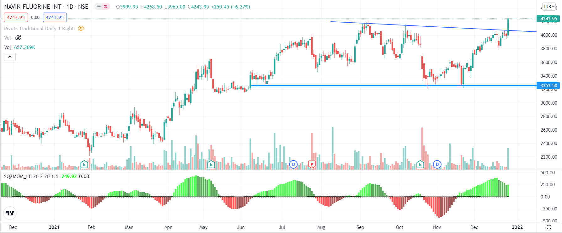 Why Navin Fluorine Gained 6.27% Today? What's Ahead? - Equitypandit