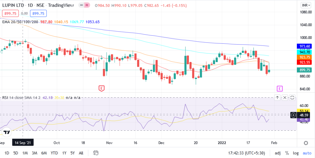 Lupin Outlook for the Week (Jan 31, 2022 - Feb 04, 2022) - Equitypandit