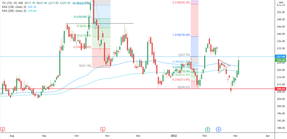 ITC Outlook For The Week (March 07, 2022 - March 11, 2022) - Equitypandit