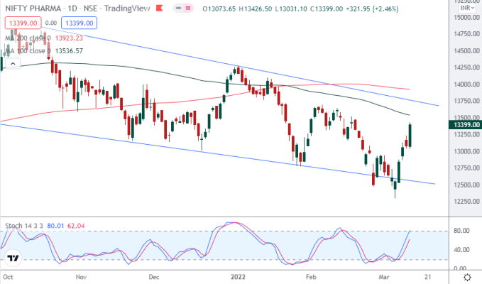 Nifty Pharma Outlook For The Week (March 14, 2022 - March 18, 2022 ...