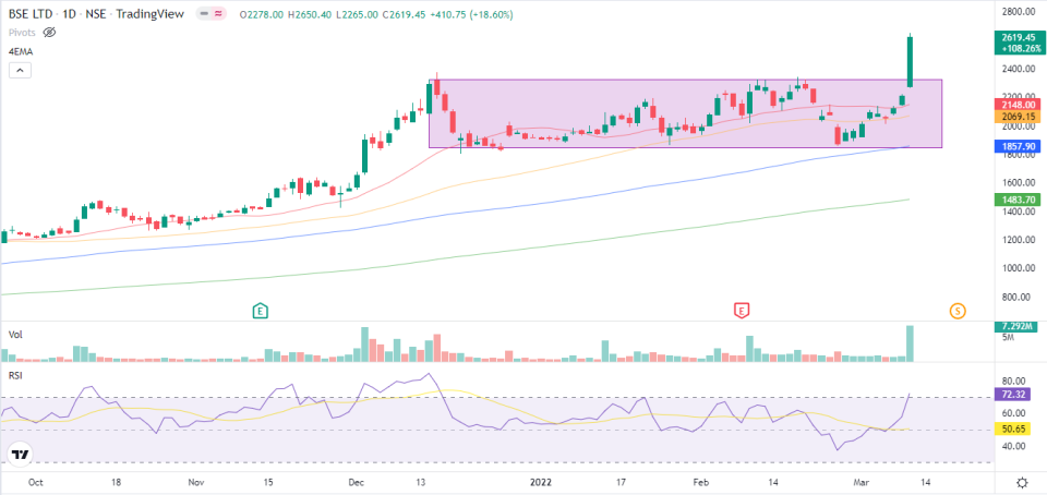 bse-share-prices-zoomed-18-60-on-thursday-trade-what-s-next