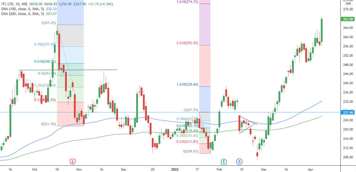 ITC Outlook For The Week (April 11, 2022 - April 15, 2022) - Equitypandit