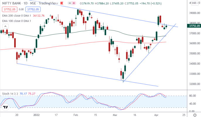 Nifty Bank Outlook For The Week (April 11, 2022 - April 15, 2022 ...