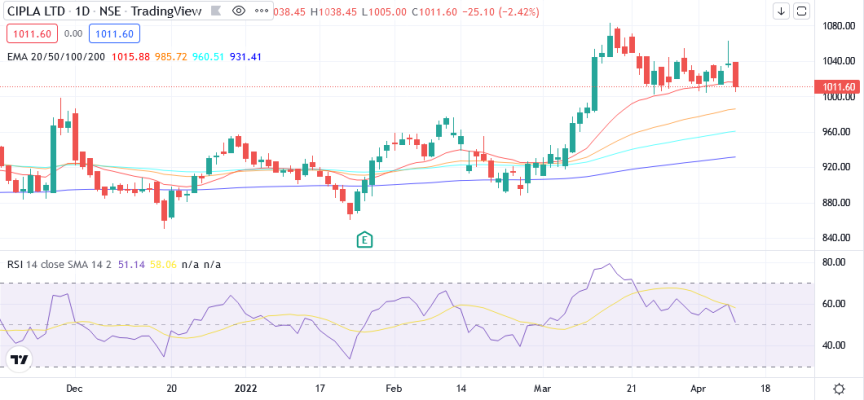 Cipla Outlook For The Week (April 11, 2022 - April 15, 2022) - Equitypandit