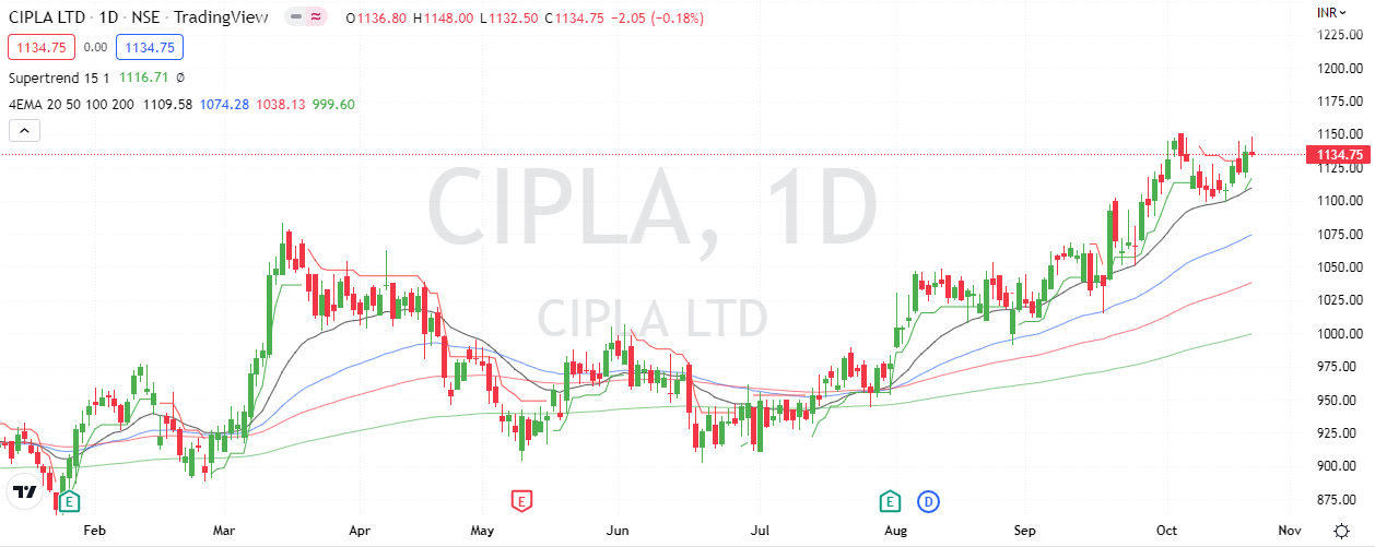 Cipla Outlook For The Week (Oct 24, 2022 - Oct 28, 2022) - Equitypandit