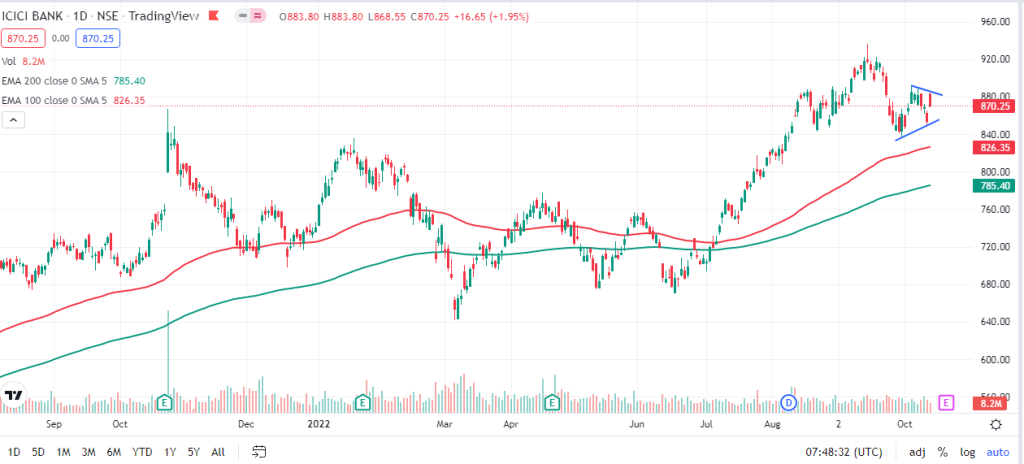 icici bank investor presentation q2 2022