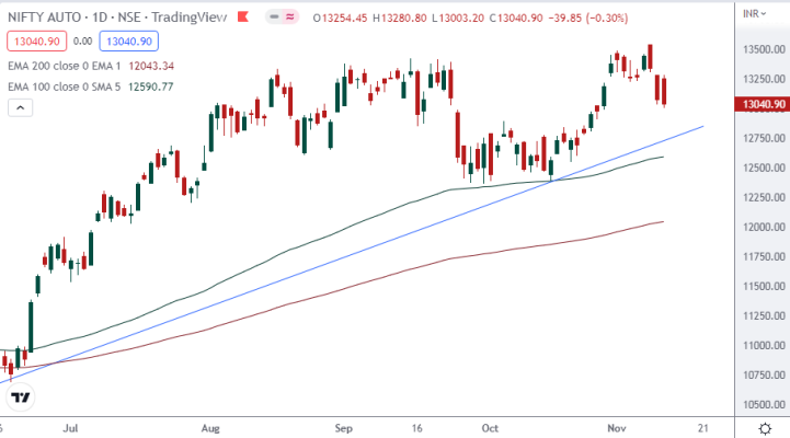 Nifty Auto Outlook For The Week (Nov 14, 2022 - Nov 18, 2022 ...