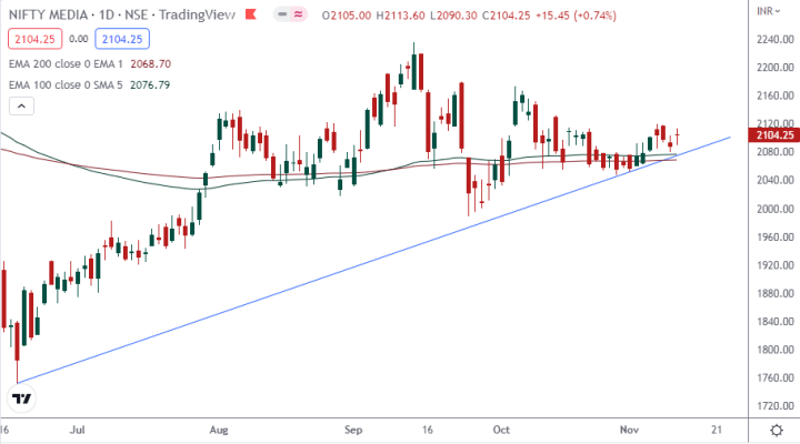 Nifty Media Outlook For The Week (Nov 14, 2022 - Nov 18, 2022 ...