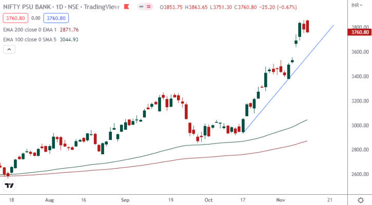 Nifty PSU Bank Outlook For The Week (Nov 14, 2022 - Nov 18, 2022 ...