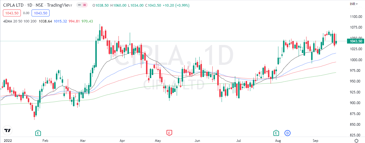 Cipla Outlook For The Week (Dec 19, 2022 - Dec 23, 2022) - Equitypandit