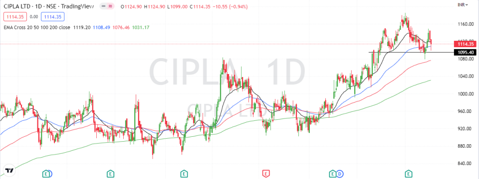 Cipla Outlook For The Week (Dec 05, 2022 - Dec 09, 2022) - Equitypandit