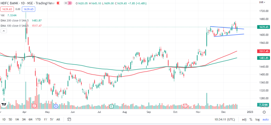 HDFC Bank Outlook for the Week (Dec 19, 2022 - Dec 23, 2022) - Equitypandit