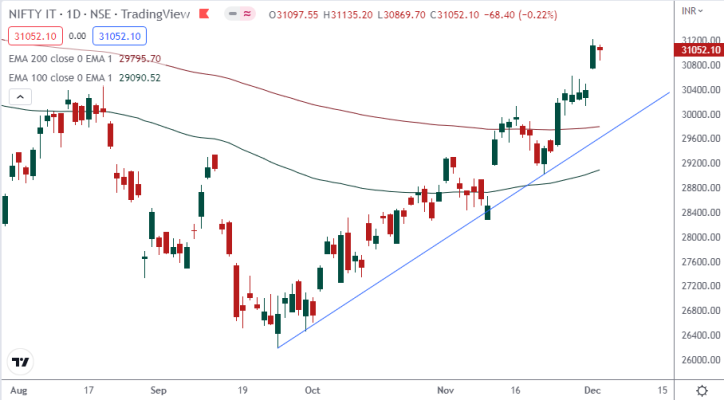 Nifty IT Outlook for the Week (Dec 05, 2022 - Dec 09, 2022) - Equitypandit