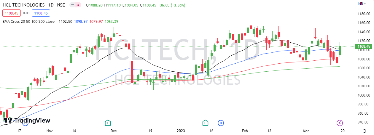 HCL Tech Outlook For The Week (Mar 20, 2023 - March 24, 2023 ...