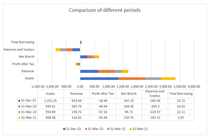 Awfis IPO: Comparison of financials of different years