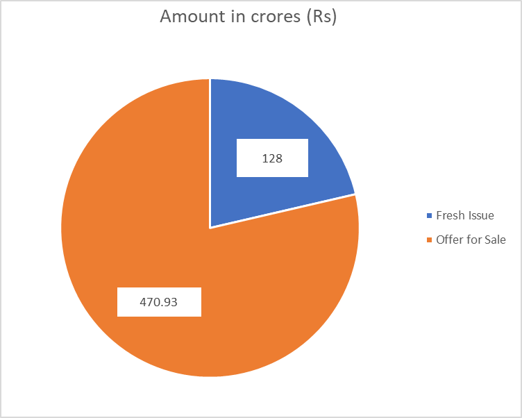 Awfis IPO: Investment through Fresh Issue and Offer for sale