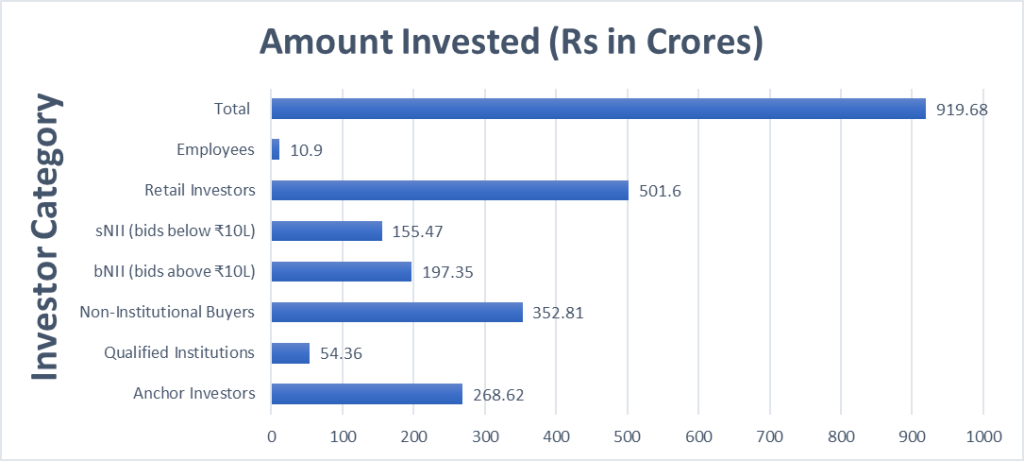 Awfis IPO: Investors' Statistics