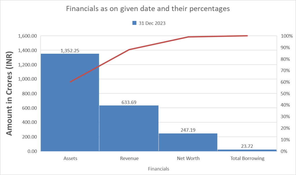 Awfis IPO: Financials as on Dec 31, 2023